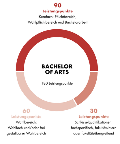 Diese Grafik zeigt den Aufbau des Bachelor of Arts Sinologie. Der Aufbau ist auch im Textteil beschrieben.