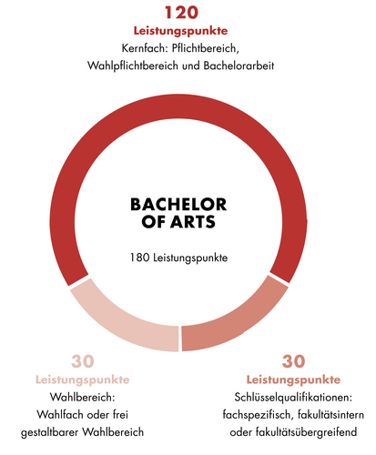 Diese Grafik zeigt den Aufbau des Bachelor of Arts Kommunikations- und Medienwissenschaft. Der Aufbau ist auch im Textteil beschrieben.