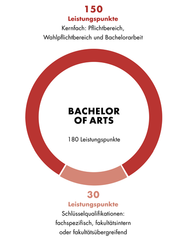 Diese Grafik zeigt den Aufbau des Bachelor of Arts Kunstpädagogik. Der Aufbau ist auch im Textteil beschrieben.