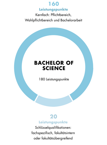 Diese Grafik zeigt den Aufbau des Bachelor of Science Biochemie. Der Aufbau ist auch im Textteil beschrieben.