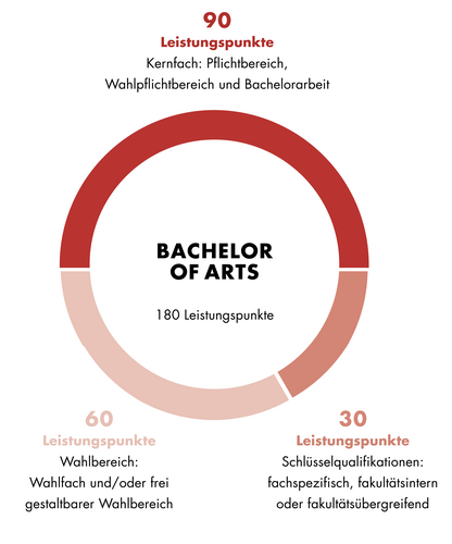Diese Grafik zeigt den Aufbau des Bachelor of Arts Interkulturelle Kommunikation und Translation Tschechisch-Deutsch. Der Aufbau ist auch im Textteil beschrieben.