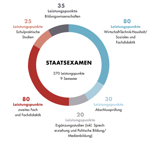 Diese Grafik zeigt den Aufbau des Staatsexamens Lehramt an Oberschulen mit dem Fach Wirtschaft-Technik-Haushalt/Soziales. Der Aufbau ist auch im Textteil beschrieben.