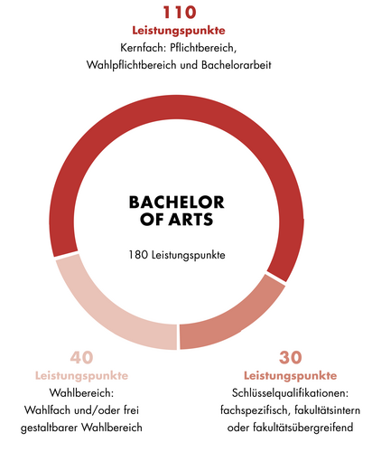 Diese Grafik zeigt den Aufbau des Bachelor of Arts Archäologie und Geschichte des Alten Europa. Der Aufbau ist auch im Textteil beschrieben.